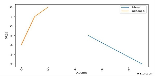 কিংবদন্তি Python Matplotlib-এ শুধুমাত্র কিছু আইটেম দেখান 