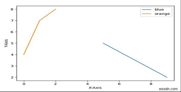 ম্যানুয়ালি কিংবদন্তি আইটেম Python Matplotlib যোগ করুন 