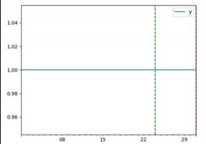 আপনি কিভাবে পান্ডাসে একটি টাইম সিরিজ প্লটে একটি উল্লম্ব লাইন প্লট করবেন? 