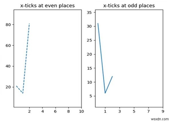 সাবপ্লটে পাইথন xticks 