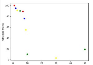 কিভাবে পাইথনে matplotlib ব্যবহার করে একটি একক পৃষ্ঠায় বেশ কয়েকটি প্লট তৈরি করবেন? 