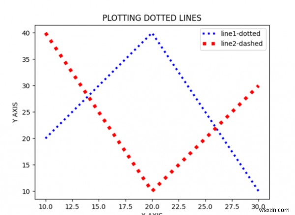 কিভাবে Matplotlib ব্যবহার করে দুটি ডটেড লাইন প্লট এবং মার্কার সেট করবেন? 