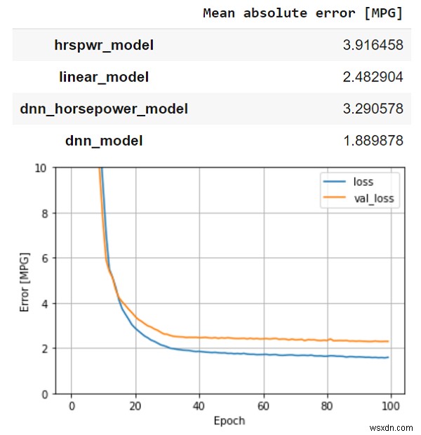 কিভাবে একটি DNN (গভীর নিউরাল নেটওয়ার্ক) মডেল TensorFlow ব্যবহার করে অটো MPG ডেটাসেটে MPG মান ভবিষ্যদ্বাণী করতে ব্যবহার করা যেতে পারে? 