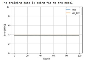 কিভাবে TensorFlow ব্যবহার করে অটো MPG এর উপর ভিত্তি করে মডেল মূল্যায়ন করা যেতে পারে? 