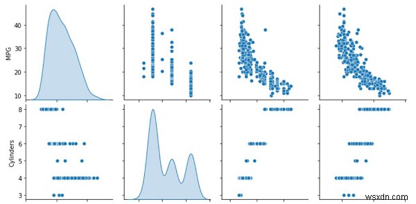 TensorFlow ব্যবহার করে অটো MPG ডেটাসেটের মাধ্যমে জ্বালানি দক্ষতার পূর্বাভাস দেওয়ার জন্য কীভাবে ডেটা বিভক্ত এবং পরিদর্শন করা যেতে পারে? 