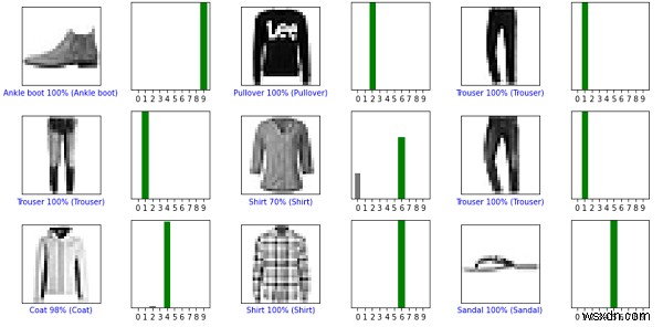 পাইথনে ফ্যাশন MNIST-এর ভবিষ্যদ্বাণী যাচাই করতে TensorFlow কীভাবে ব্যবহার করা যেতে পারে? 