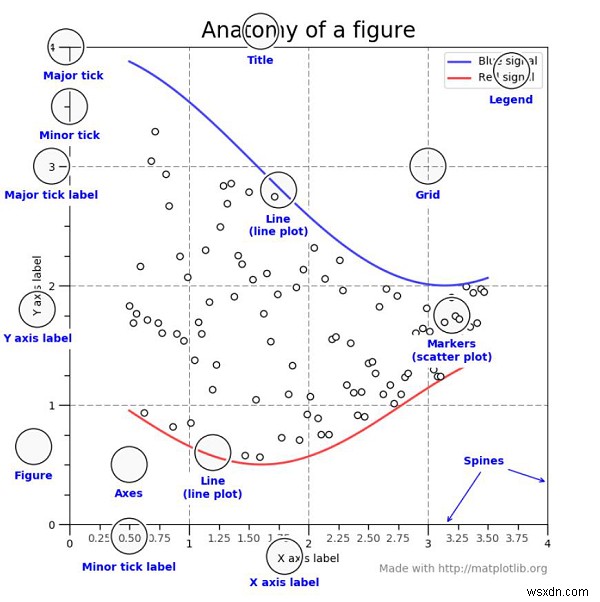 পাইথনে Matplotlib প্লটের শারীরস্থান সম্পর্কে ব্যাখ্যা কর? 