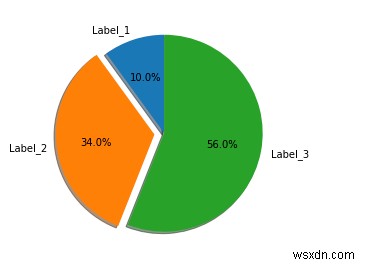 কিভাবে Matplotlib পাইথনে পাই চার্ট প্রদর্শন করবেন? 