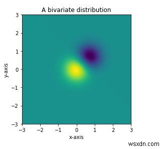 কিভাবে Matplotlib Python এ  imshow  ব্যবহার করে একটি সহজ দ্বিভূক্তি বন্টন দেখানো যেতে পারে? 