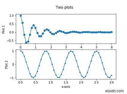 কিভাবে matplotlib এবং Python ব্যবহার করে একই চিত্রে একাধিক প্লট প্লট করা যায়? 