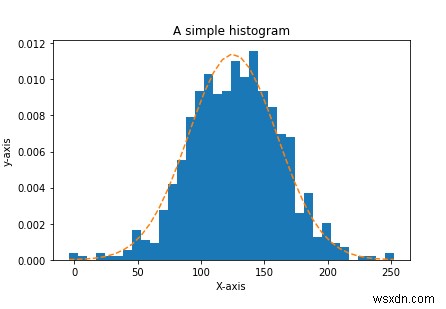 কিভাবে matplotlib পাইথন ব্যবহার করে হিস্টোগ্রাম তৈরি করতে ব্যবহার করা যেতে পারে? 