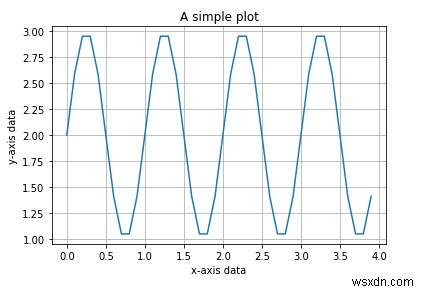 কিভাবে matplotlib পাইথনে একটি সাইন ফাংশন তৈরি করতে ব্যবহার করা যেতে পারে? 