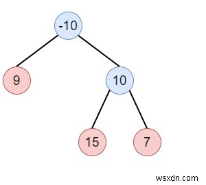 Python-এ Binary Tree Postorder Traversal 