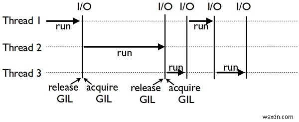 পাইথন গ্লোবাল ইন্টারপ্রেটার লক (GIL) কি? 