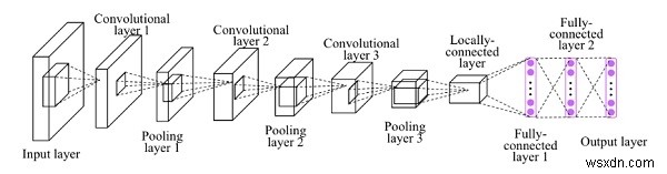 Python ব্যবহার করে Convolutions? 