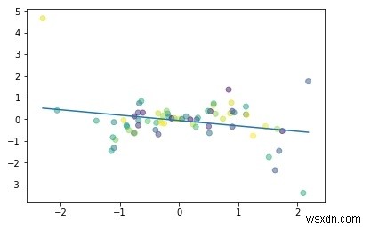 PyTorch ব্যবহার করে লিনিয়ার রিগ্রেশন? 