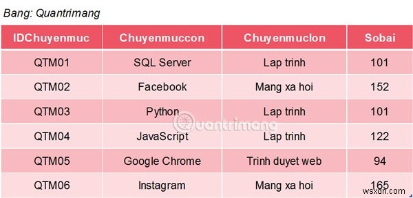 SQL সার্ভারে MAX ফাংশন 