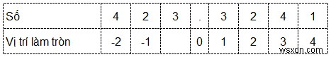 SQL সার্ভারে রাউন্ড ফাংশন 