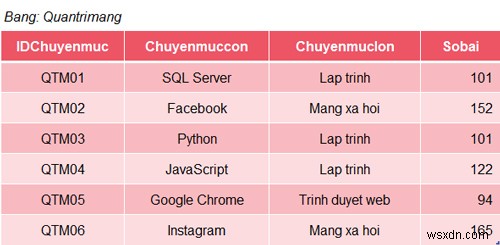 SQL সার্ভারে SUM ফাংশন 