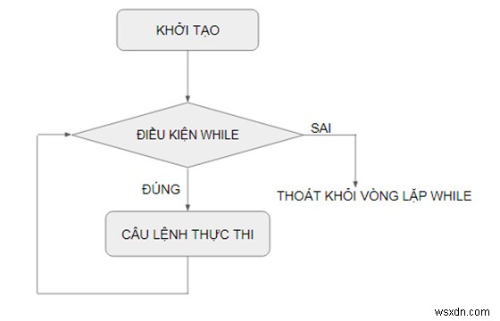 SQL সার্ভারে লুপ থাকাকালীন 