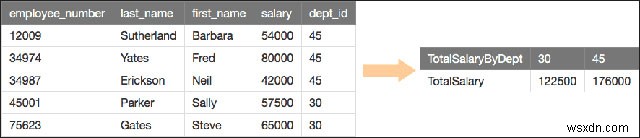 SQL সার্ভারে PIVOT ধারা 