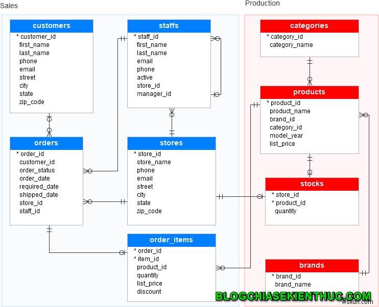 কিভাবে SQL সার্ভারে স্ক্রিপ্ট ফাইল থেকে ডেটা আমদানি করবেন 