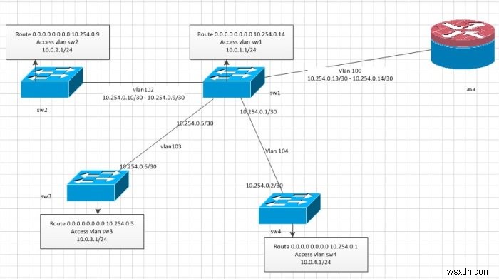 VLAN কি? কেন আমরা VLAN ব্যবহার করি? 