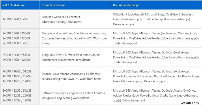Windows 365 ক্লাউড পিসি বিশদ বিবরণ, মূল্য, প্রকাশের তারিখ, FAQ 