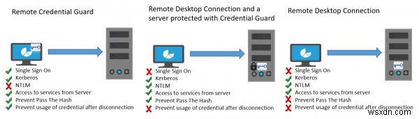 রিমোট ক্রেডেনশিয়াল গার্ড উইন্ডোজ 10-এ রিমোট ডেস্কটপ শংসাপত্রগুলিকে রক্ষা করে 