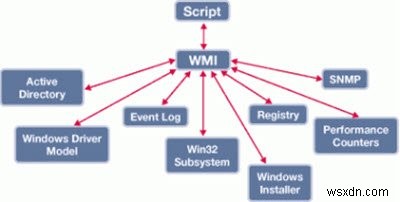 Win32_OperatingSystem BuildNumber Windows 10 এ কাজ করে না 