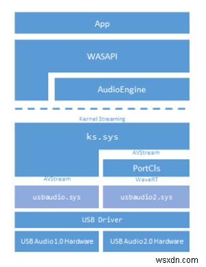 USB অডিও ড্রাইভার Windows 10 এ ইনস্টল হবে না 