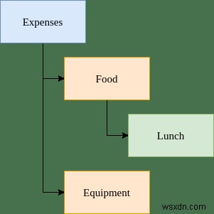 Emacs-এ লেজার মোড দিয়ে কীভাবে আপনার অর্থ পরিচালনা করবেন 