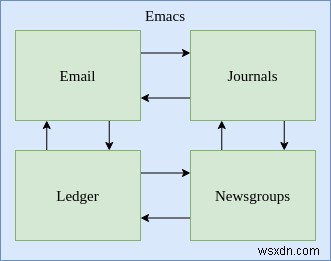 Emacs-এ লেজার মোড দিয়ে কীভাবে আপনার অর্থ পরিচালনা করবেন 