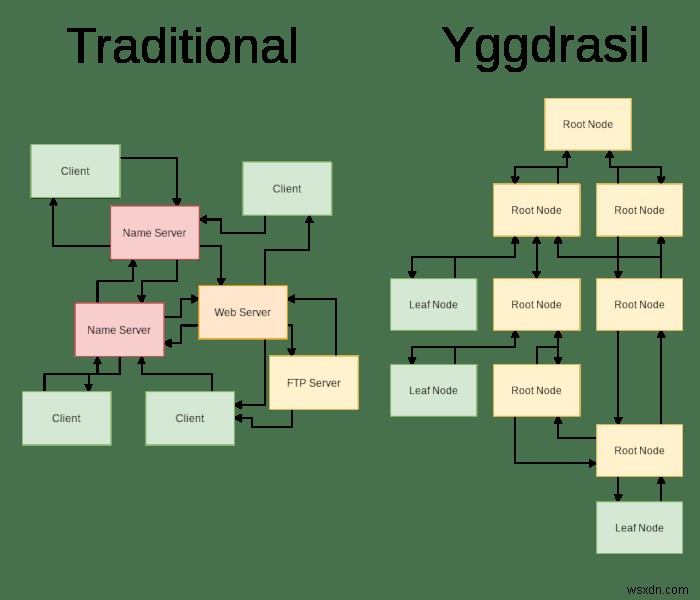 Yggdrasil নেটওয়ার্ক কি এবং এটি কিভাবে ইনস্টল করবেন 