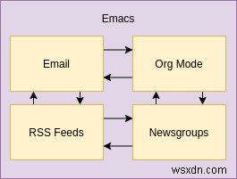এলফিডের সাথে RSS এর জন্য Emacs কিভাবে ব্যবহার করবেন 