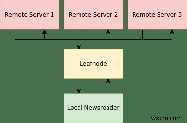 কিভাবে একটি অফলাইন USENET সার্ভার হিসাবে Leafnode সেট আপ করবেন 