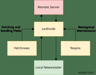 কিভাবে একটি অফলাইন USENET সার্ভার হিসাবে Leafnode সেট আপ করবেন 