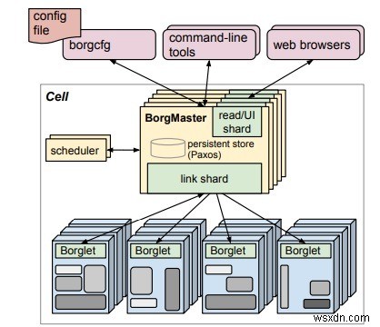 Kubernetes কি? 