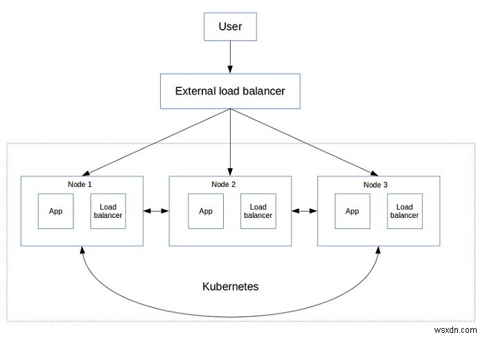 Kubernetes কি? 