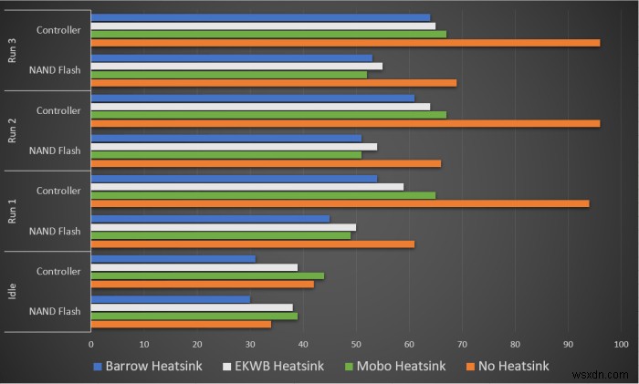 পরীক্ষিত:আপনার M.2 NVMe SSD-এর কি একটি Heatsink দরকার? 