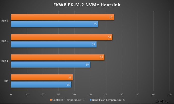 পরীক্ষিত:আপনার M.2 NVMe SSD-এর কি একটি Heatsink দরকার? 