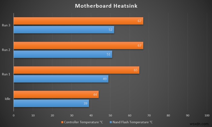 পরীক্ষিত:আপনার M.2 NVMe SSD-এর কি একটি Heatsink দরকার? 