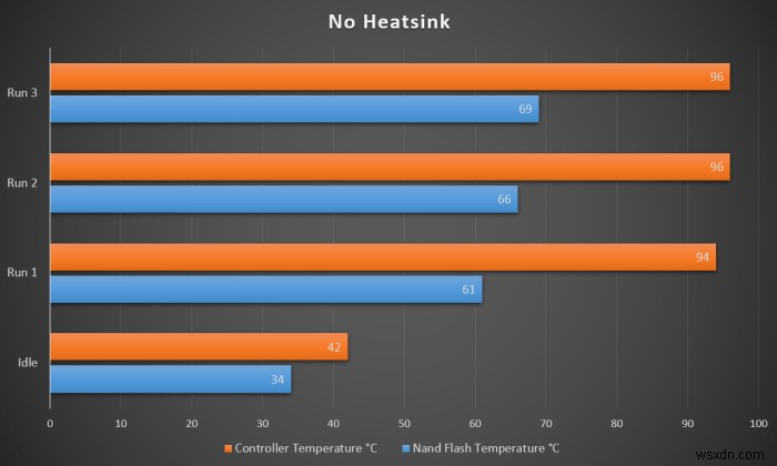 পরীক্ষিত:আপনার M.2 NVMe SSD-এর কি একটি Heatsink দরকার? 