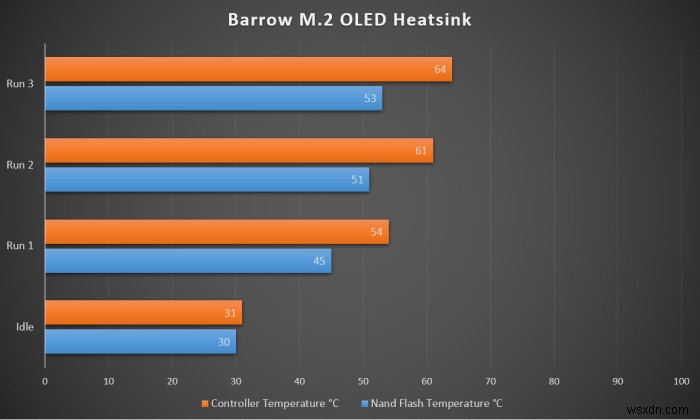 পরীক্ষিত:আপনার M.2 NVMe SSD-এর কি একটি Heatsink দরকার? 