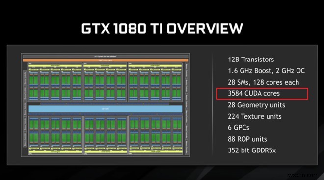গ্রাফিক্স কার্ড ক্রেতার নির্দেশিকা 2021:একটি GPU কেনার সময় কী দেখতে হবে 