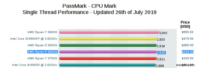 কিভাবে একটি AMD CPU নির্বাচন করবেন 