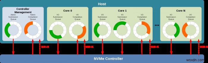 NVMe SSD সম্পর্কে আপনার যা জানা দরকার 