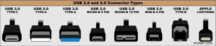 USB 3.1 Gen 2 বনাম USB 3.1 Gen 1:কিভাবে তারা আলাদা?