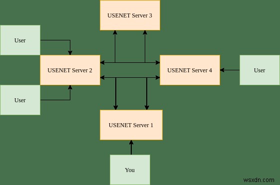 সেরা USENET নিউজগ্রুপগুলির মধ্যে 7টি আজও সক্রিয়৷ 