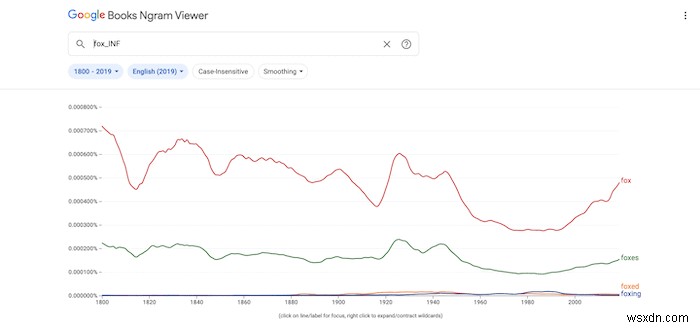 কিভাবে Google Ngram আরও কার্যকরভাবে ব্যবহার করবেন